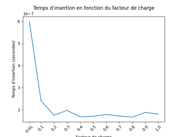 temps_d_insertion.png
